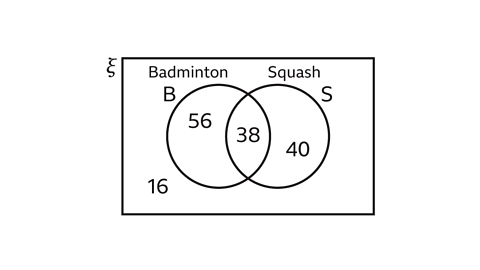 A Venn diagram inside a rectangular universal set. The left circle is labelled Badminton (B) and contains the number 56. The right circle is labelled Squash (S) and contains the number 40. The overlapping region between the two circles contains the number 38. Outside both circles, the number 16 appears in the bottom left of the universal set.