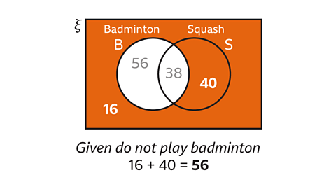A Venn diagram inside a rectangular universal set. The left circle is labelled Badminton (B) and the right circle is labelled Squash (S). All areas outside the Badminton circle are shaded orange. The Squash‑only region contains 40, and the region outside both circles contains 16. The overlapping region contains 38, and the Badminton‑only region contains 56, both shown in grey to indicate they are not included. Below the diagram is the text: “Given do not play badminton 16 + 40 = 56.