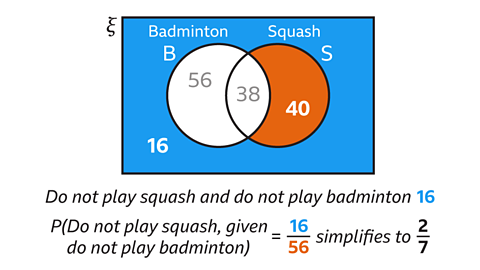 A Venn diagram inside a rectangular universal set. The left circle is labelled Badminton (B) and the right circle is labelled Squash (S). The region outside both circles is shaded blue and contains the number 16, representing people who play neither sport. The Squash‑only region is shaded orange and contains 40. The overlapping region contains 38, and the Badminton‑only region contains 56, both unshaded. Below the diagram are the statements: “Do not play squash and do not play badminton 16” and “P(do not play squash, given do not play badminton) = 16⁄56 simplifies to 2⁄7.