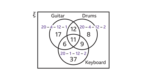 A three‑circle Venn diagram inside a rectangular universal set. The circles are labelled Guitar (left), Drums (right) and Keyboard (bottom). The central overlap contains 11. The overlaps show: 12 between Guitar and Drums, 6 between Guitar and Keyboard, and 9 between Drums and Keyboard. The Guitar‑only region contains 17 with the calculation “20 − 4 − 12 − 1” written above. The Drums‑only region contains 8 with the calculation “20 − 4 − 12 − 2”. The Keyboard‑only region contains 37 with the calculation “20 − 1 − 12 − 2.
