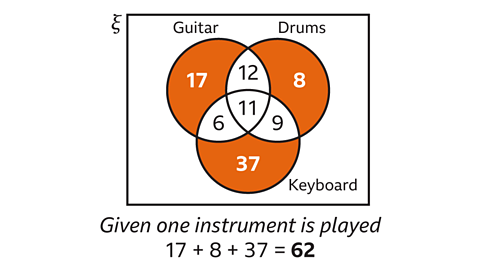 A three‑circle Venn diagram inside a rectangular universal set. The circles are labelled Guitar (left), Drums (right) and Keyboard (bottom). The Guitar‑only region is shaded orange and contains 17. The Drums‑only region is shaded orange and contains 8. The Keyboard‑only region is shaded orange and contains 37. The overlapping regions show: 12 between Guitar and Drums, 6 between Guitar and Keyboard, 9 between Drums and Keyboard, and 11 in the central overlap. Below the diagram is the text: “Given one instrument is played 17 + 8 + 37 = 62.