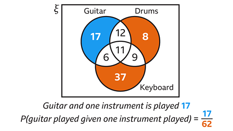A three‑circle Venn diagram inside a rectangular universal set. The circles are labelled Guitar (left), Drums (right) and Keyboard (bottom). The Guitar‑only region is shaded blue and contains 17. The Drums‑only and Keyboard‑only regions are shaded orange and contain 8 and 37 respectively. The overlaps show: 12 between Guitar and Drums, 6 between Guitar and Keyboard, 9 between Drums and Keyboard, and 11 in the central overlap. Below the diagram is the text: “Guitar and one instrument is played 17” and “P(guitar played given one instrument played) = 17⁄62.