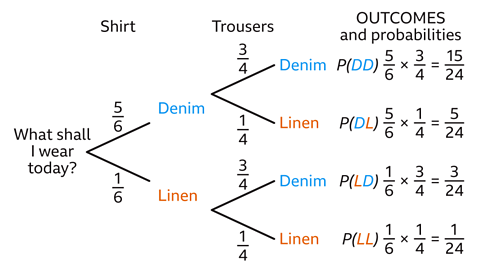A probability tree diagram showing choices of shirt and trousers. The first split shows the probability of choosing a denim shirt, 5/6, and a linen shirt, 1/6. Each shirt choice then branches into trousers: denim with probability 3/4 and linen with probability 1/4. The four possible outcomes are listed on the right with their probabilities: denim shirt and denim trousers (DD) with probability 15/24, denim shirt and linen trousers (DL) with 5/24, linen shirt and denim trousers (LD) with 3/24, and linen shirt and linen trousers (LL) with 1/24.
