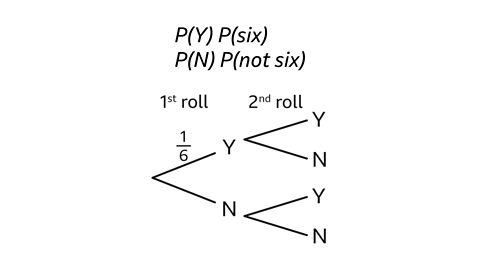 A probability tree diagram for two rolls of a die. The first roll splits into Y, meaning rolling a six, with probability 1/6, and N, meaning not rolling a six. From each of these outcomes, the second roll branches again into Y and N. The diagram is labelled ‘1st roll’ and ‘2nd roll’, with P(Y) representing the probability of rolling a six and P(N) the probability of not rolling a six.