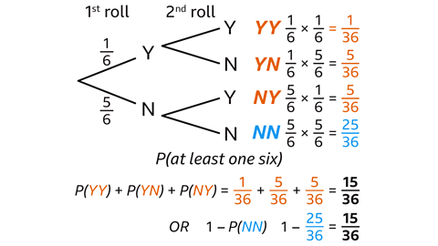 A probability tree diagram showing two rolls of a die. The first roll splits into Y, meaning rolling a six, with probability 1/6, and N, meaning not rolling a six, with probability 5/6. From each branch, the second roll splits again into Y and N. The four outcomes are labelled: YY, YN, NY and NN. Their probabilities are shown: YY is 1/6 × 1/6 = 1/36, YN is 1/6 × 5/6 = 5/36, NY is 5/6 × 1/6 = 5/36, and NN is 5/6 × 5/6 = 25/36. Below the diagram, the probability of getting at least one six is calculated as P(YY) + P(YN) + P(NY) = 15/36, or alternatively 1 − P(NN) = 15/36.