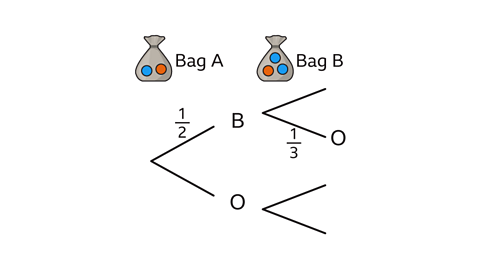 A probability tree diagram showing two bags, Bag A and Bag B. Bag A contains two blue counters and one orange counter; Bag B contains one blue counter and two orange counters. The first branch shows choosing a bag: Bag A or Bag B, each with probability 1/2. From Bag B, a second branch shows drawing a counter: blue with probability 1/3 or orange with probability 2/3. From the Bag A branch, a second set of branches is shown but not yet labelled.