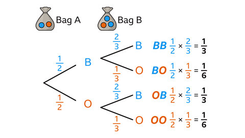 A probability tree diagram showing the outcomes of drawing a counter from either Bag A or Bag B. Bag A contains two blue counters and one orange counter; Bag B contains one blue counter and two orange counters. The first branch shows choosing Bag A or Bag B, each with probability 1/2. From Bag A, the probability of drawing a blue counter is 2/3 and an orange counter is 1/3. From Bag B, the probability of drawing a blue counter is 1/3 and an orange counter is 2/3. The four possible outcomes are labelled: BB with probability 1/3, BO with probability 1/6, OB with probability 1/3, and OO with probability 1/6. Each outcome is shown with its probability calculation.
