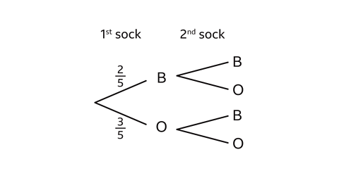 A probability tree diagram showing the colours of two socks drawn without replacement. The first sock can be blue with probability 2/5 or orange with probability 3/5. From each branch, the second sock can be blue or orange. The diagram labels the first sock as ‘1st sock’ and the second as ‘2nd sock’, with branches marked B for blue and O for orange.