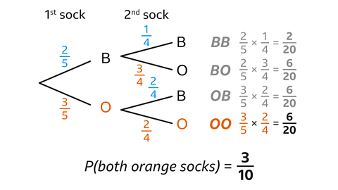 A probability tree diagram showing the colours of two socks drawn without replacement. The first sock can be blue with probability 2/5 or orange with probability 3/5. From each branch, updated probabilities for the second sock are shown. If the first sock is blue, the second sock is blue with probability 1/4 or orange with probability 3/4. If the first sock is orange, the second sock is blue with probability 2/4 or orange with probability 2/4. The four possible outcomes—BB, BO, OB, and OO—are listed with their probability calculations: 2/20, 6/20, 6/20, and 6/20 respectively. The probability of drawing two orange socks, OO, is highlighted and equals 3/10.
