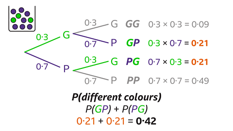 A probability tree diagram showing two draws from a container containing mostly purple balls and some green balls. The probability of drawing a green ball first is 0.3 and a purple ball first is 0.7. From each branch, the second draw splits into green with probability 0.3 and purple with probability 0.7. The four outcomes are labelled: GG with probability 0.09, GP with probability 0.21, PG with probability 0.21, and PP with probability 0.49. The probability of drawing two balls of different colours is highlighted as P(GP) + P(PG) = 0.42.