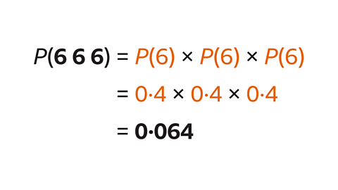 Text showing the calculation of the probability of rolling three sixes. It reads: P(6 6 6) = P(6) × P(6) × P(6) = 0.4 × 0.4 × 0.4 = 0.064.