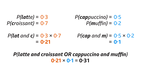 ext showing probability calculations for choosing drinks and pastries. The probability of choosing a latte is 0.3 and a croissant is 0.7, giving P(latte and croissant) = 0.21. The probability of choosing a cappuccino is 0.5 and a muffin is 0.2, giving P(cappuccino and muffin) = 0.1. The combined probability of choosing either latte and croissant or cappuccino and muffin is shown as 0.21 + 0.1 = 0.31.