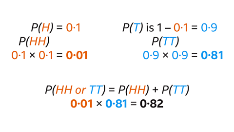Text showing probability calculations for flipping two biased coins. The probability of heads is 0.1, so P(HH) = 0.1 × 0.1 = 0.01. The probability of tails is 0.9, so P(TT) = 0.9 × 0.9 = 0.81. The probability of getting two heads or two tails is calculated as P(HH) + P(TT) = 0.01 + 0.81 = 0.82