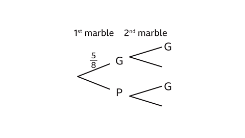 A probability tree diagram for drawing two marbles. The first marble can be green with probability 5/8 or purple. From each outcome, the second marble can also be green or purple. The branches are labelled ‘1st marble’ and ‘2nd marble’, with G for green and P for purple.