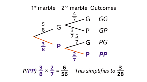 A probability tree diagram for drawing two marbles without replacement. The first marble can be green with probability 5/8 or purple with probability 3/8. If the first marble is green, the second marble is green with probability 4/7 or purple with probability 3/7. If the first marble is purple, the second marble is green with probability 5/7 or purple with probability 2/7. The four outcomes—GG, GP, PG and PP—are listed. The probability of drawing two purple marbles, PP, is highlighted and shown as 3/8 × 2/7 = 6/56, which simplifies to 3/28.