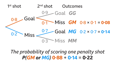 A probability tree diagram showing outcomes for two penalty shots. The first shot is a goal with probability 0.8 or a miss with probability 0.2. From a goal, the second shot is a goal with probability 0.9 or a miss with probability 0.1. From a miss, the second shot is a goal with probability 0.7 or a miss with probability 0.3. The four outcomes—GG, GM, MG and MM—are shown with their probabilities: GM = 0.08 and MG = 0.14. The probability of scoring exactly one penalty is highlighted as P(GM or MG) = 0.08 + 0.14 = 0.22