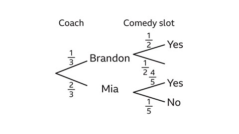 A probability tree diagram showing who the coach selects and whether they get a comedy slot. The first branch shows Brandon with probability 1/3 and Mia with probability 2/3. If Brandon is selected, the probability of getting a comedy slot is 1/2 for Yes and 1/2 for No. If Mia is selected, the probability of Yes is 4/5 and No is 1/5. Branches are labelled accordingly.