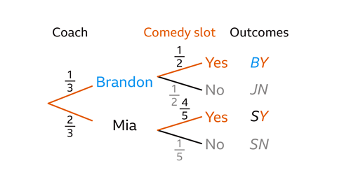 A probability tree diagram showing who the coach selects and whether they receive a comedy slot. The coach chooses Brandon with probability 1/3 and Mia with probability 2/3. From Brandon’s branch, the comedy‑slot outcomes are Yes with probability 1/2 and No with probability 1/2. From Mia’s branch, Yes has probability 4/5 and No has probability 1/5. The four outcomes are labelled BY, JN, SY and SN.