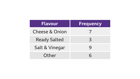 A table showing the numerical frequency for a number of different crisp flavours.