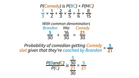 Text showing calculations for the probability of a comedian getting a comedy slot. It calculates P(Comedy) as P(Brandon and Comedy) plus P(Mia and Comedy): 1/3×1/2+2/3×4/5=1/6+8/15. With common denominators, this becomes 5/30+16/30=21/30. The probability of a comedian getting a comedy slot given they are coached by Brandon is 5/21, calculated as P(B and C) P(C)=5/302 1/30=5/21.