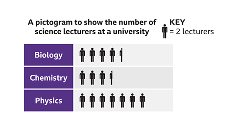 A pictogram showing biology is equal to 4 and a half person icons, chemistry is equal to 3 and a half person icons and physics is equal to 7 person icons. The key shows that 1 person icon equals 2 lecturers.