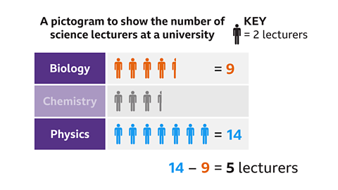 A pictogram showing biology is equal to 9 lecturers and physics is equal to 14 lecturers. There are 5 more physics lecturers than biology lecturers