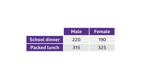 Two-way table showing that 220 males and 190 females have school dinner and 315 males and 325 females have a packed lunch. 