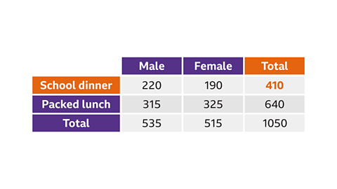 Two-way table showing that 220 males and 190 females have school dinner and 315 males and 325 females have a packed lunch. A total column is added, showing that 410 students have a school dinner and 640 students have a packed lunch. The total number of students is 1050
