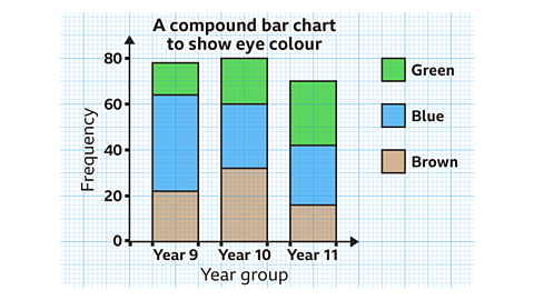 A bar chart showing that in year 9, most students have blue eyes, then brown eyes and least students have green eyes. In year 10, most students have brown eyes, then blue eyes and finally green eyes. In year 11, most students have green eyes, followed by blue eyes and finally brown eyes.