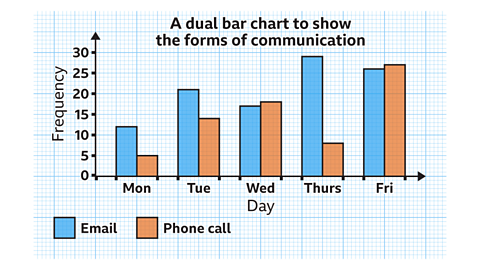 Dual bar chart showing that on Tuesday 21 emails and 14 phone calls were received