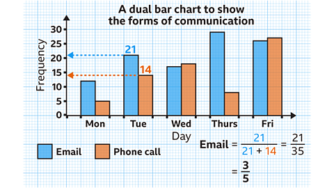 Dual bar chart showing that on Tuesday 21 emails and 14 phone calls were received. The total number of communications received was 35, so the fraction that were emails equals 21 over 35, which simplifies to 3 fifths