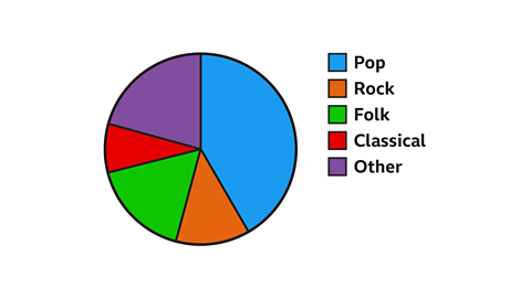 A pie chart where each sector represents a different type of music
