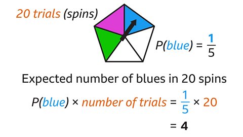 An image showing a five‑section spinner with pink, blue, green, and two white segments. A black arrow points to the blue segment. Text explains: “20 trials (spins)”. The probability of landing on blue is shown as 1 over 5. Below, the expected number of blue results in 20 spins is calculated as P(blue) × number of trials = one fifth × 20 = 4.