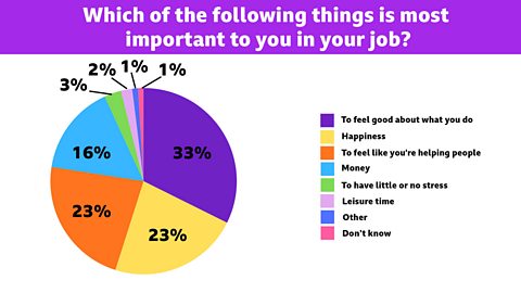 Pie chart showing the results of the question 'Which of the following things is most important to you in your job?'