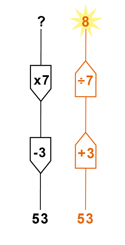 A function machine diagram showing 53 plus 3 then divided by 7 equals 8. Useful for pupils preparing for the SEAG transfer test