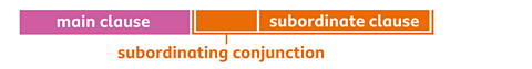 An infographic showing a subordinating conjunction connecting a main clause and a subordinate clause. 