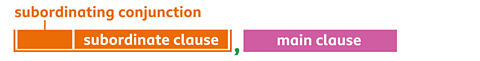 An infographic showing a subordinating conjunction connecting a subordinate clause and a main clause.
