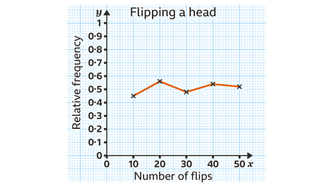 A line graph titled ‘Flipping a head’. The x‑axis shows the number of flips from 0 to 50, and the y‑axis shows relative frequency from 0 to 1. Five plotted points at 10, 20, 30, 40 and 50 flips show relative frequencies of approximately 0.45, 0.55, 0.48, 0.52 and 0.50, joined by an orange line.