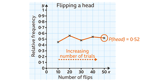 A line graph titled ‘Flipping a head’. The x‑axis shows the number of flips from 0 to 50, and the y‑axis shows relative frequency from 0 to 1. Five data points at 10, 20, 30, 40 and 50 flips are joined by an orange line, with frequencies around 0.45, 0.55, 0.48, 0.52 and 0.50. The point at 50 flips is circled and labelled ‘P(head) = 0.5’. A dashed arrow below the graph is labelled ‘Increasing number of trials’.