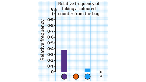 Bar chart titled ‘Relative frequency of taking a coloured counter from the bag’. The y‑axis shows relative frequency from 0 to 1. Three coloured counters appear on the x‑axis: purple, orange, and blue. The purple bar has a relative frequency of about 0.35. The orange counter has no bar above it. The blue bar has a relative frequency of about 0.05