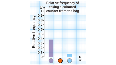 Bar chart titled ‘Relative frequency of taking a coloured counter from the bag’. The y‑axis shows relative frequency from 0 to 1. Three bars are shown above coloured counters on the x‑axis: a light purple bar with a relative frequency of about 0.35, an orange bar at about 0.6, and a light blue bar at about 0.05.