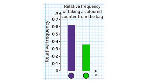 Bar chart titled ‘Relative frequency of taking a coloured counter from the bag’. The y‑axis shows relative frequency from 0 to 0.7. Two bars appear: a tall purple bar with a relative frequency of about 0.62, and a shorter green bar with a relative frequency of about 0.36. A purple and a green counter are shown beneath the x‑axis.