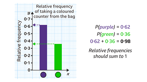 Bar chart titled ‘Relative frequency of taking a coloured counter from the bag’. The purple bar has a relative frequency of 0.62, and the green bar has a relative frequency of 0.36. Dotted arrows point from each bar to their values. To the right, text reads: ‘P(purple) = 0.62’, ‘P(green) = 0.36’, and ‘0.62 + 0.36 = 0.98’. Below this is the note: ‘Relative frequencies should sum to 1’.
