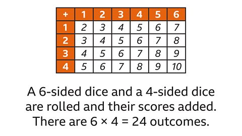A table showing the sums of rolling a six‑sided die and a four‑sided die. The top row lists the numbers 1 to 6, and the first column lists the numbers 1 to 4. Each cell contains the total of the corresponding row and column values. Beneath the table is the caption: “A 6‑sided dice and a 4‑sided dice are rolled and their scores added. There are 6 × 4 = 24 outcomes.”