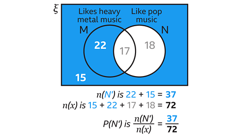 A Venn diagram showing two overlapping sets: M for people who like heavy metal music and N for people who like pop music. The heavy‑metal‑only region contains 22, the overlap contains 17, and the pop‑only region contains 18. The area outside both circles contains 15. Below the diagram are calculations: n(N′) = 22 + 15 = 37; n(x) = 15 + 22 + 17 + 18 = 72; therefore P(N′) = 37/72.