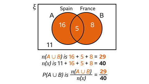 A Venn diagram showing two overlapping sets: A labelled “Spain” and B labelled “France”. The Spain‑only region contains 16, the overlap contains 5, and the France‑only region contains 8. All three of these regions inside the circles are shaded orange. Outside both circles, within the universal set, is 11. Below the diagram are calculations: n(A ∪ B) = 16 + 5 + 8 = 29; n(x) = 11 + 16 + 5 + 8 = 40; therefore P(A ∪ B) = 29/40.