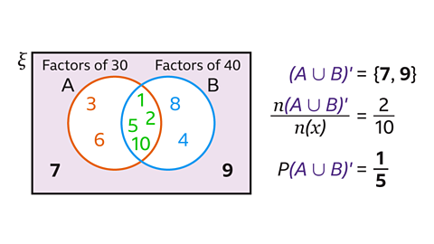 A Venn diagram showing sets A (factors of 30) and B (factors of 40). The overlap contains 1, 2, 5 and 10. The A‑only region contains 3 and 6. The B‑only region contains 8 and 4. Outside both circles are 7 and 9. To the right, the complement of A ∪ B is shown as {7, 9}. Beneath this are calculations: n((A ∪ B)′) = 2/10 and P((A ∪ B)′) = 1/5.