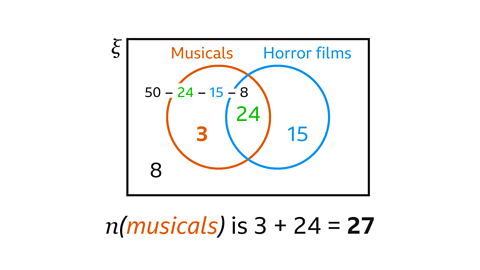 A Venn diagram showing two overlapping sets: “Musicals” on the left and “Horror films” on the right. The overlap contains 24. The Horror‑films‑only region contains 15. The Musicals‑only region contains 3. Outside both circles, within the universal set, is 8. Above the Musicals‑only region is the working: 50 − 24 − 15 − 8. Below the diagram is the calculation: n(musicals) = 3 + 24 = 27.