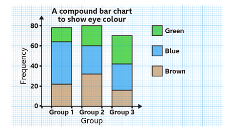 Compound bar chart showing that there are 22 brown eyed students in group 1, 32 in group 2 and 16 in group 3