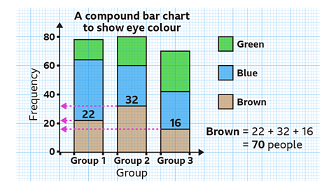 Compound bar chart showing that there are 22 brown eyed students in group 1, 32 in group 2 and 16 in group 3. So 70 people have brown eyes in total